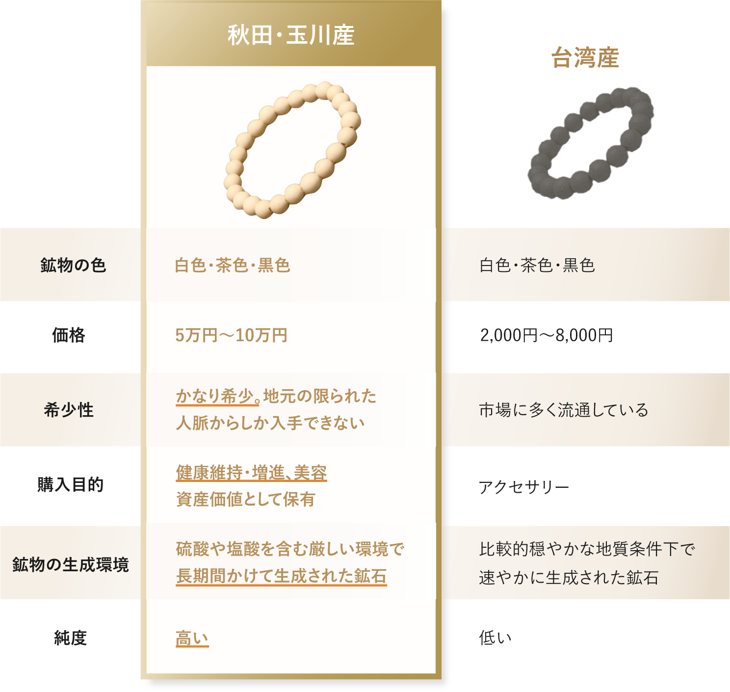 秋田県産と台湾産の違い